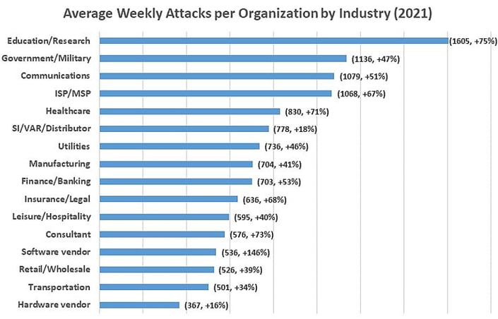 Average Weekly Attacks per Organization by Industry