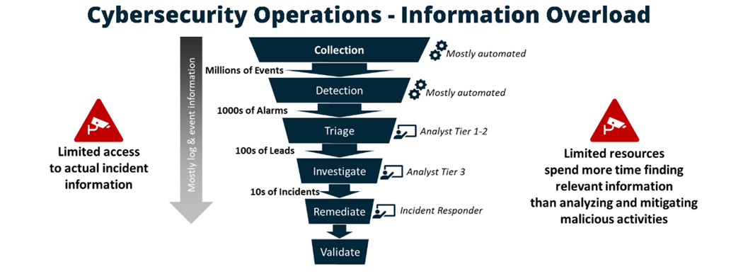 Cybersecurity Operations - Information Overload